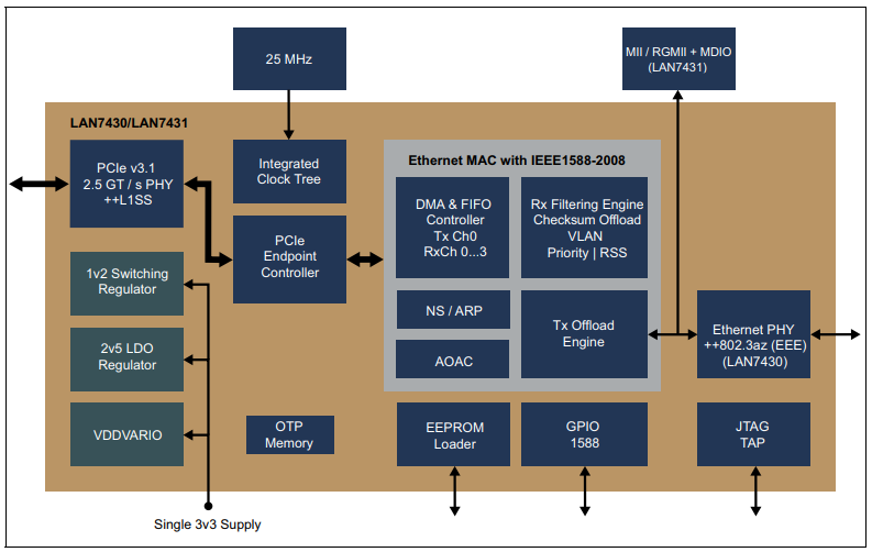 Block Diagram - Microchip Technology LAN7431 PCIe to RGMII Ethernet Controllers